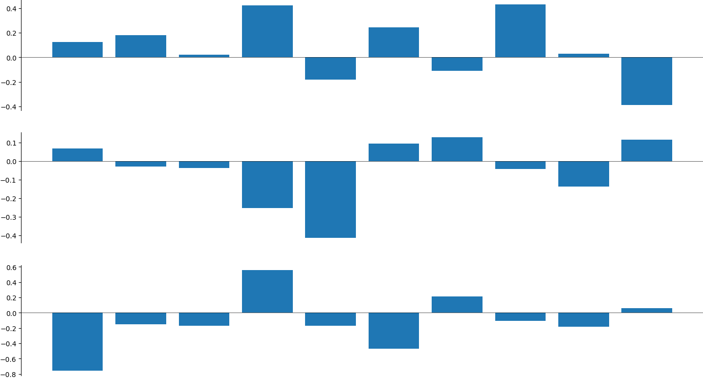 Latent representations for different sample images using a trained model